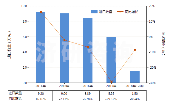 2014-2018年3月中國初級形狀的石油樹脂等(等指苯并呋喃樹脂、茚樹脂、苯并呋喃-茚樹脂及多萜樹脂)(HS39111000)進口量及增速統(tǒng)計